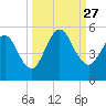 Little Talbot Island tide chart for Monday, September 27, 2021