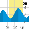 Little Talbot Island tide chart for Wednesday, September 29, 2021