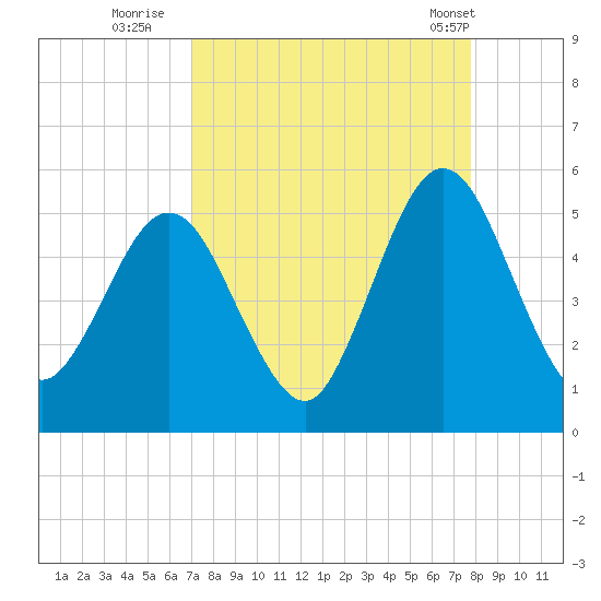 Little Talbot Island tide chart for Friday, September 3, 2021