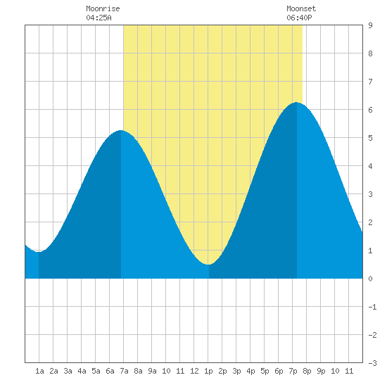 Little Talbot Island tide chart for Saturday, September 4, 2021