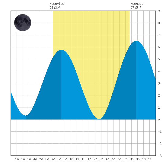 Little Talbot Island tide chart for Monday, September 6, 2021