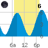 Little Talbot Island tide chart for Monday, September 6, 2021