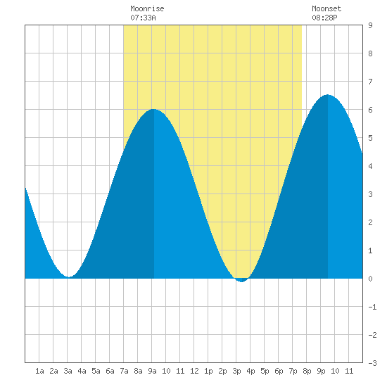 Little Talbot Island tide chart for Tuesday, September 7, 2021