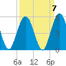 Little Talbot Island tide chart for Tuesday, September 7, 2021