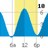 Little Talbot Island tide chart for Sunday, October 10, 2021