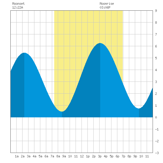 Little Talbot Island tide chart for Wednesday, October 13, 2021