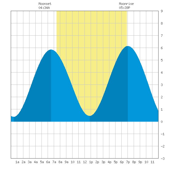 Little Talbot Island tide chart for Sunday, October 17, 2021