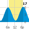 Little Talbot Island tide chart for Sunday, October 17, 2021