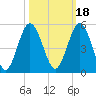 Little Talbot Island tide chart for Monday, October 18, 2021