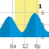 Little Talbot Island tide chart for Friday, October 1, 2021