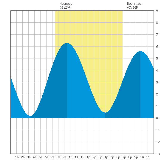 Little Talbot Island tide chart for Thursday, October 21, 2021
