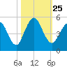 Little Talbot Island tide chart for Monday, October 25, 2021
