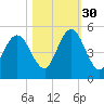 Little Talbot Island tide chart for Saturday, October 30, 2021