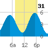 Little Talbot Island tide chart for Sunday, October 31, 2021