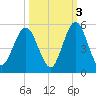 Little Talbot Island tide chart for Sunday, October 3, 2021
