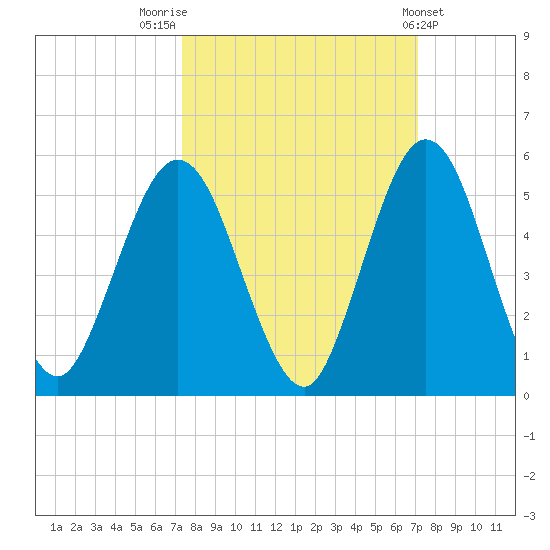Little Talbot Island tide chart for Monday, October 4, 2021