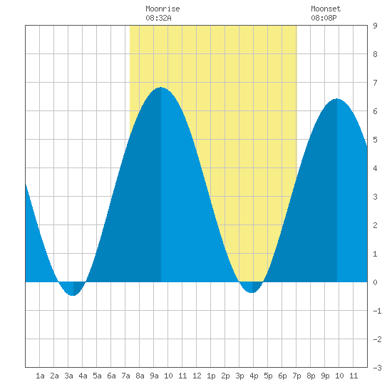 Little Talbot Island tide chart for Thursday, October 7, 2021
