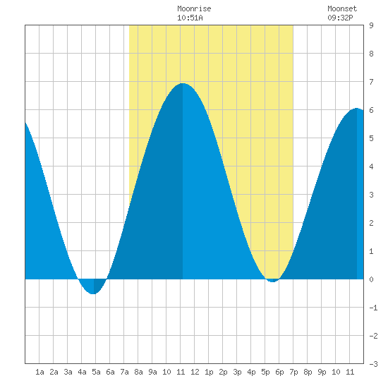 Little Talbot Island tide chart for Saturday, October 9, 2021