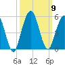 Little Talbot Island tide chart for Saturday, October 9, 2021