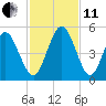 Little Talbot Island tide chart for Thursday, November 11, 2021