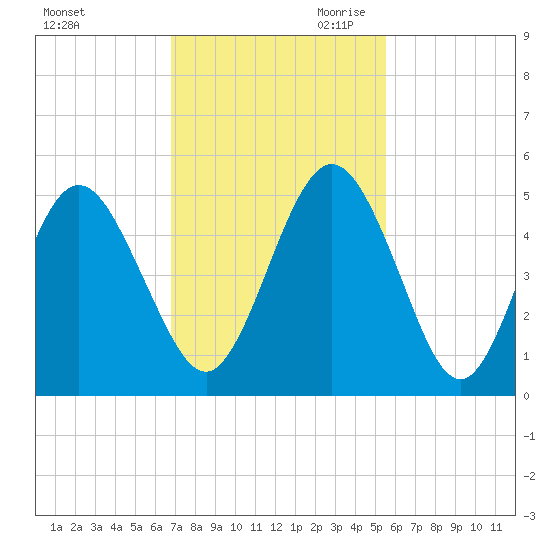 Little Talbot Island tide chart for Friday, November 12, 2021