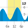 Little Talbot Island tide chart for Friday, November 12, 2021