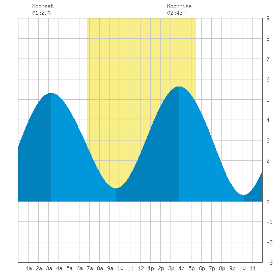 Little Talbot Island tide chart for Saturday, November 13, 2021
