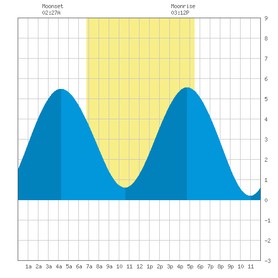 Little Talbot Island tide chart for Sunday, November 14, 2021