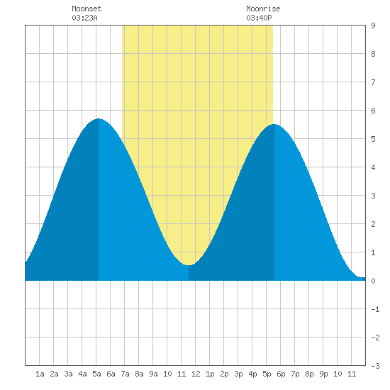 Little Talbot Island tide chart for Monday, November 15, 2021