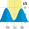 Little Talbot Island tide chart for Monday, November 15, 2021