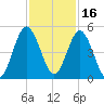 Little Talbot Island tide chart for Tuesday, November 16, 2021