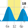 Little Talbot Island tide chart for Thursday, November 18, 2021