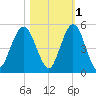 Little Talbot Island tide chart for Monday, November 1, 2021