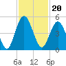 Little Talbot Island tide chart for Saturday, November 20, 2021