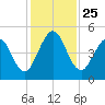 Little Talbot Island tide chart for Thursday, November 25, 2021
