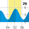 Little Talbot Island tide chart for Friday, November 26, 2021