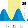 Little Talbot Island tide chart for Monday, November 29, 2021