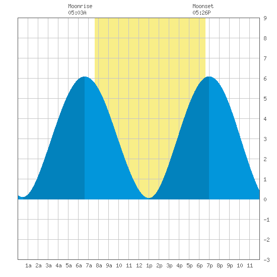 Little Talbot Island tide chart for Tuesday, November 2, 2021