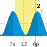 Little Talbot Island tide chart for Tuesday, November 2, 2021