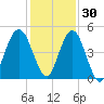 Little Talbot Island tide chart for Tuesday, November 30, 2021