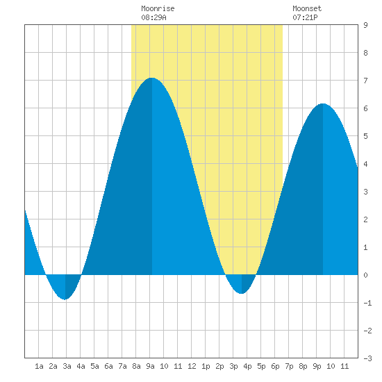 Little Talbot Island tide chart for Friday, November 5, 2021