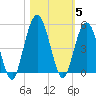 Little Talbot Island tide chart for Friday, November 5, 2021
