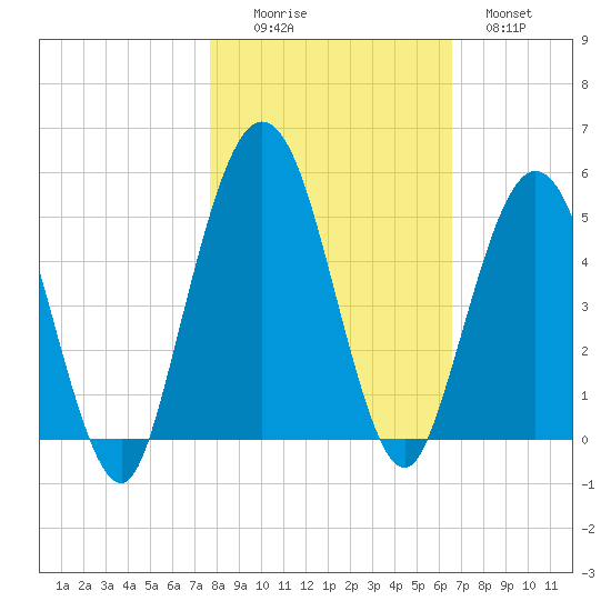 Little Talbot Island tide chart for Saturday, November 6, 2021