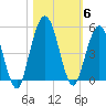 Little Talbot Island tide chart for Saturday, November 6, 2021