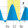Little Talbot Island tide chart for Sunday, November 7, 2021