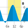 Little Talbot Island tide chart for Monday, November 8, 2021