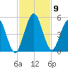 Little Talbot Island tide chart for Tuesday, November 9, 2021