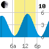 Little Talbot Island tide chart for Friday, December 10, 2021