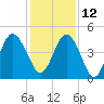 Little Talbot Island tide chart for Sunday, December 12, 2021