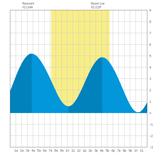 Little Talbot Island tide chart for Monday, December 13, 2021